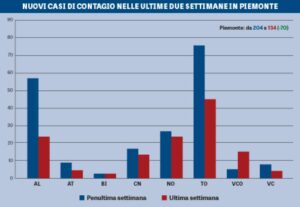 Covid, crolla il numero dei casi. Il contagio (finalmente) rallenta