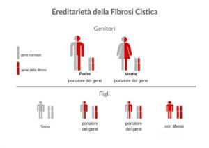 Al Gianduja ‘Cena in-canto’ contro la Fibrosi cistica