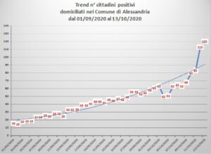 Alessandria, sono 120 i positivi. I dati degli altri centri zona