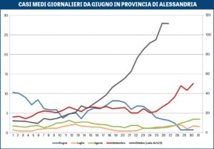 “Alessandria, la media settimanale è di 112 casi al giorno”