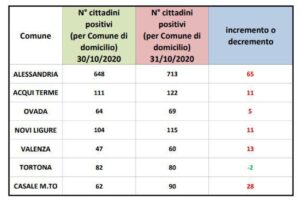 Alessandria 65 contagi in più, solo Tortona scende di 2