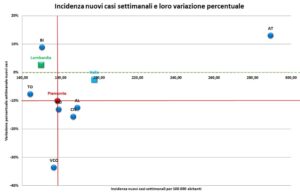 Virus, discesa finita? “Situazione  stabile: i numeri restano alti”