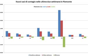 “Anche in provincia le cose migliorano. Servono conferme”