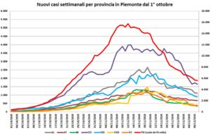 “Il virus rallenta anche in provincia. Ma serve una svolta”