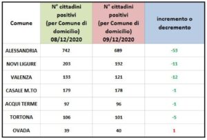 Sette positivi ogni mille, in calo i casi di covid