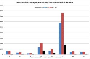 “Virus, buone notizie solo da Alessandria. Che limita il rialzo”
