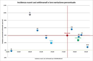 “Piemonte, urge il ‘rosso’. Noi ai livelli di dicembre”