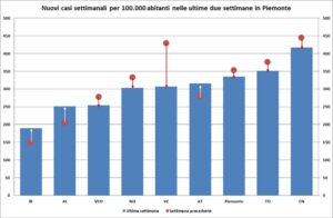 Virus: “Benino il Piemonte, Alessandria va male”