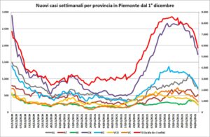 “Virus, tutte le curve in evidente discesa. Alessandria va bene”