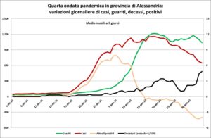 «Scendono ancora i contagi e i ricoveri. Decessi in aumento»