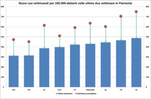 «Le notizie migliori arrivano da ricoveri e terapie intensive»