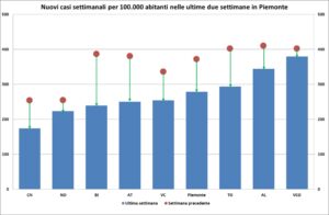«Nell’Alessandrino il calo dei contagi  adesso è più lento»