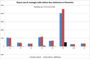 «La discesa dei contagi è terminata. Noi siamo in controtendenza»