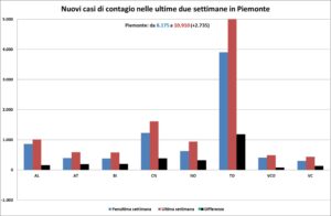 «Contagi: ora il ritmo di crescita accelera. Ma non in provincia»